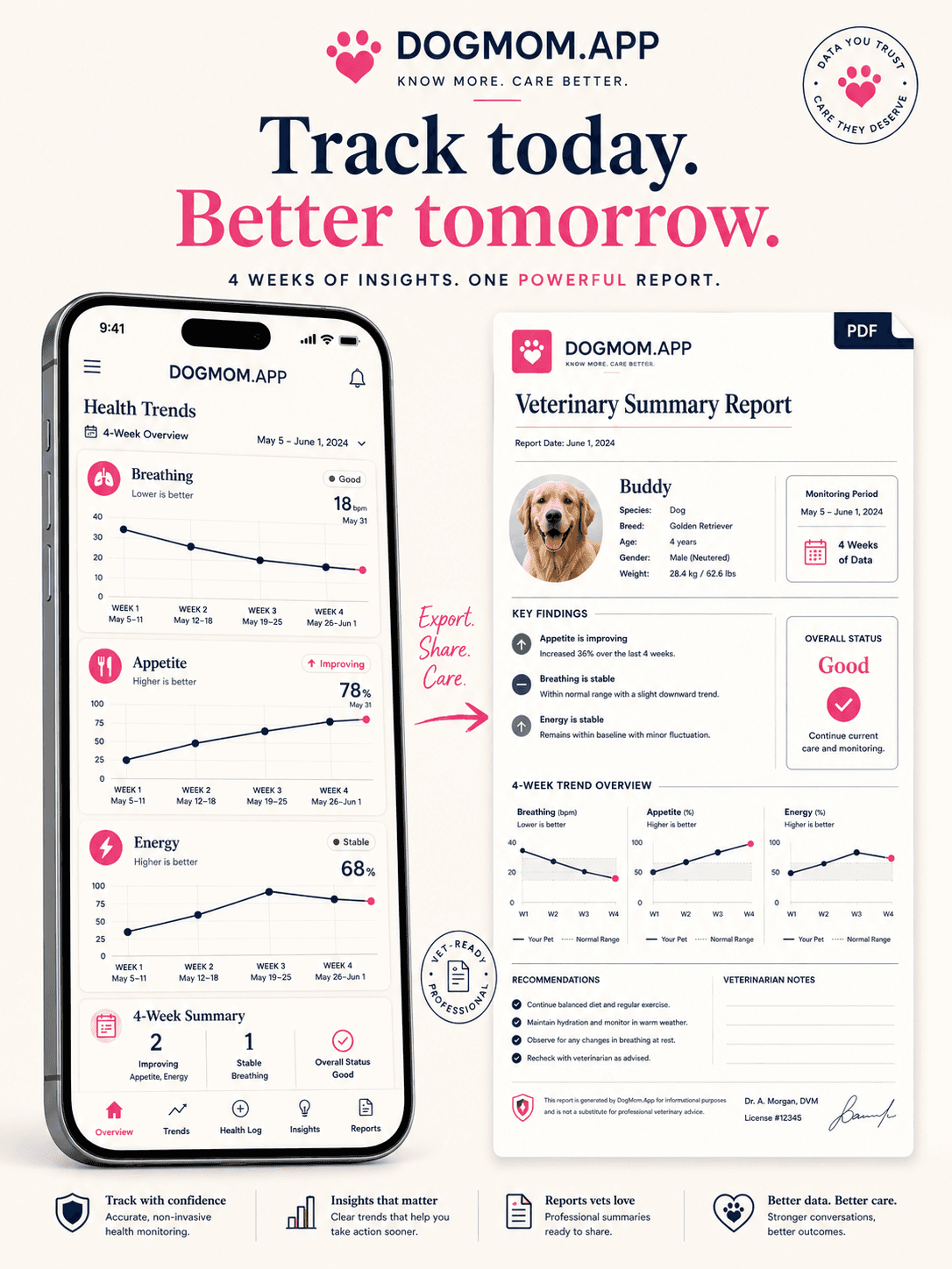 DogMom.App poster showing a phone with four-week breathing, appetite, and energy trends beside a veterinary summary report